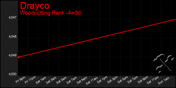 Last 31 Days Graph of Drayco