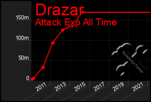 Total Graph of Drazar