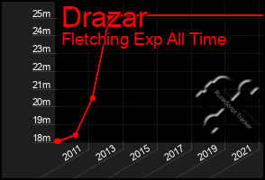 Total Graph of Drazar