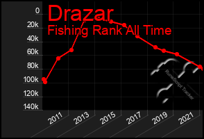 Total Graph of Drazar