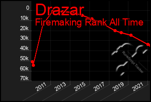 Total Graph of Drazar