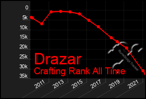 Total Graph of Drazar