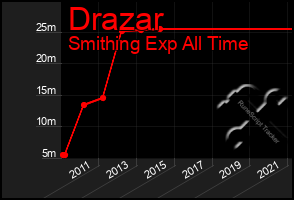 Total Graph of Drazar