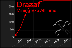 Total Graph of Drazar