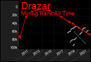 Total Graph of Drazar