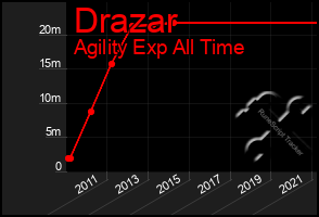 Total Graph of Drazar