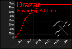 Total Graph of Drazar