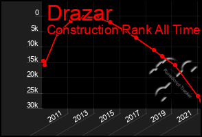 Total Graph of Drazar