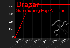 Total Graph of Drazar