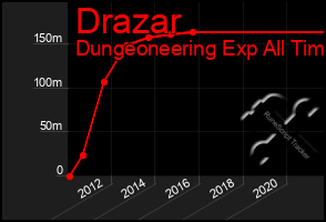 Total Graph of Drazar