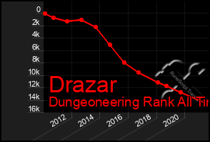 Total Graph of Drazar