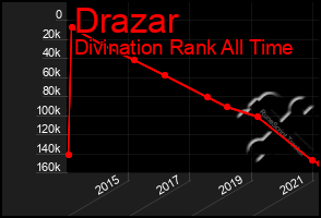 Total Graph of Drazar