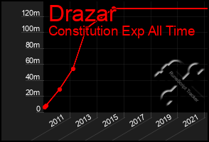 Total Graph of Drazar