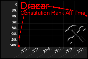 Total Graph of Drazar