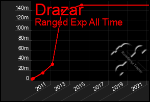 Total Graph of Drazar