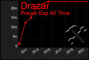 Total Graph of Drazar