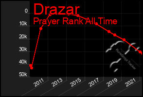 Total Graph of Drazar