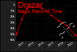 Total Graph of Drazar