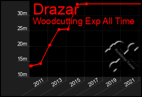 Total Graph of Drazar