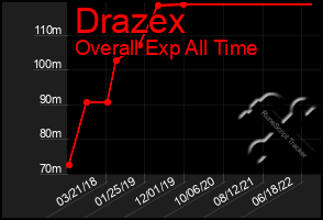 Total Graph of Drazex