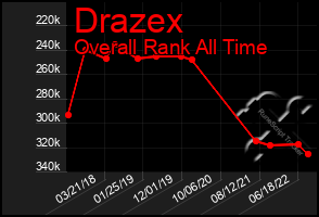 Total Graph of Drazex