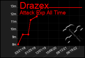 Total Graph of Drazex