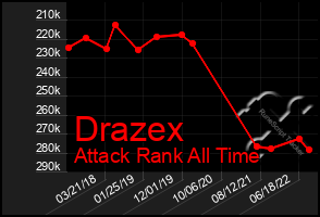 Total Graph of Drazex