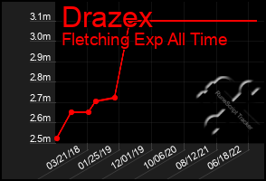 Total Graph of Drazex