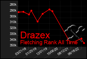 Total Graph of Drazex