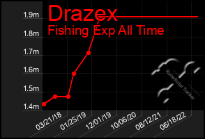 Total Graph of Drazex