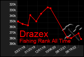 Total Graph of Drazex