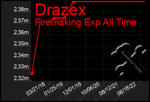 Total Graph of Drazex