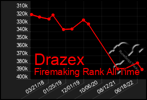 Total Graph of Drazex