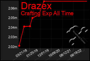 Total Graph of Drazex