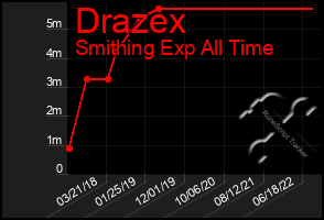 Total Graph of Drazex