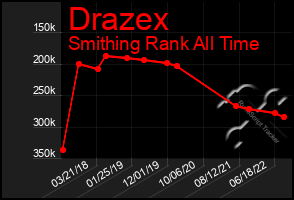 Total Graph of Drazex