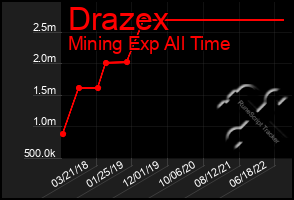 Total Graph of Drazex