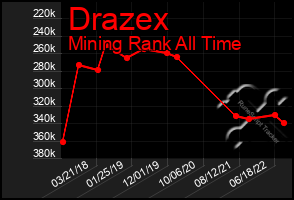 Total Graph of Drazex