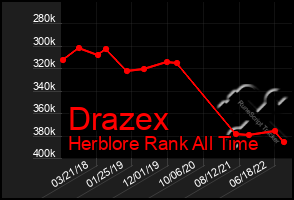 Total Graph of Drazex