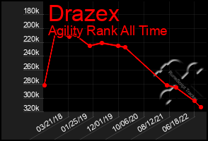 Total Graph of Drazex