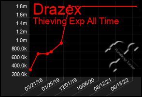 Total Graph of Drazex