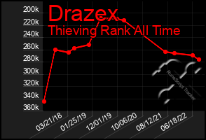 Total Graph of Drazex