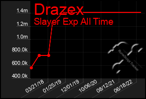 Total Graph of Drazex