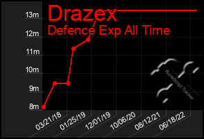 Total Graph of Drazex