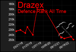 Total Graph of Drazex