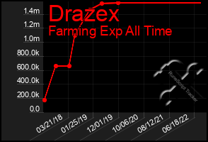 Total Graph of Drazex