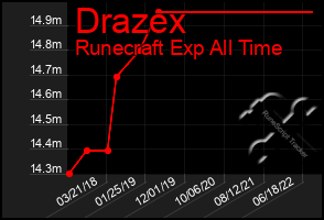 Total Graph of Drazex