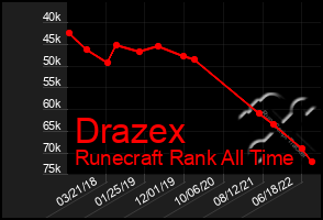 Total Graph of Drazex