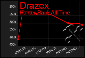 Total Graph of Drazex