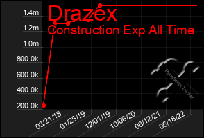 Total Graph of Drazex